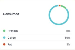 macros - protein, carb, fat graphed on circle and with % 